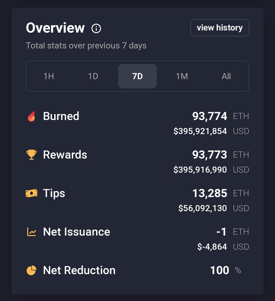 brad_eth's tweet photo. For the first time, the $ETH fee burn fully offset a weeks worth of new token issuance.

The first ultrasound week 🥳

P R O B A B L Y  N O T H I N G https://t.co/oTXZWrK9T1