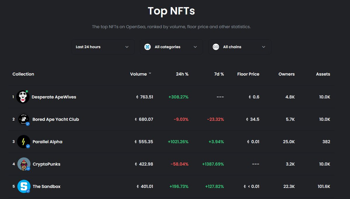 #1 OVER THE PAST 24 HOURS ON OPENSEA!!! INCREDIBLE!!!

<a href="/DApeWives/">Desperate ApeWives</a> #DesperateApeWives #DAW #DAWIVES