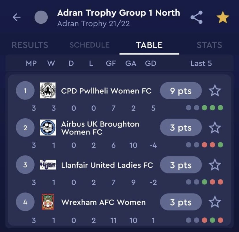cpdpwllfc's tweet photo. ⭐️⭐️Canlyniad/Result⭐️⭐️
@AdranLeagues Adran Trophy Group 1 North
Llanfair United Ladies 1-2 Merched CPD Pwllheli FC
Lois Thomas ⚽️⚽️
⚫️⚪️⚫️⚪️⚫️⚪️
#UnClwb #UnCymuned #clwbchiclwbni https://t.co/LFTHtSJ7b3