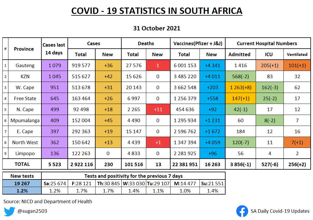 sugan2503's tweet photo. SA COVID UPDATE 31 OCTOBER

• Changes from yesterday highlighted
• 7 day average of new cases

It's a long weekend so some figures may be a bit slow in coming through for the next few days. https://t.co/tADIkIZavv