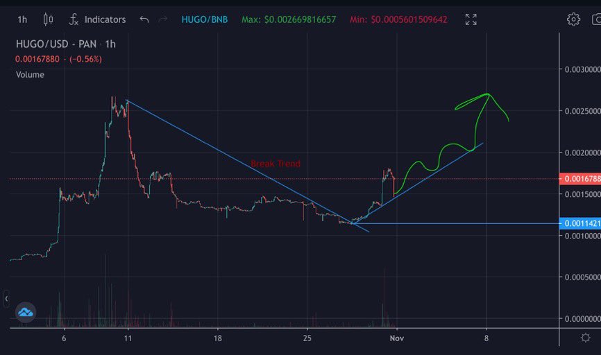 Time came #HUGO Break TrendLine✌️
Step by Step Going New ATH 🧑‍🚀🚀 
dextools.io/app/bsc/pair-e…

Experienced team behind @HugoGameFi 
$MEME season has started #BSC 🤩

hugo.game
💎 
t.me/hugogamefi