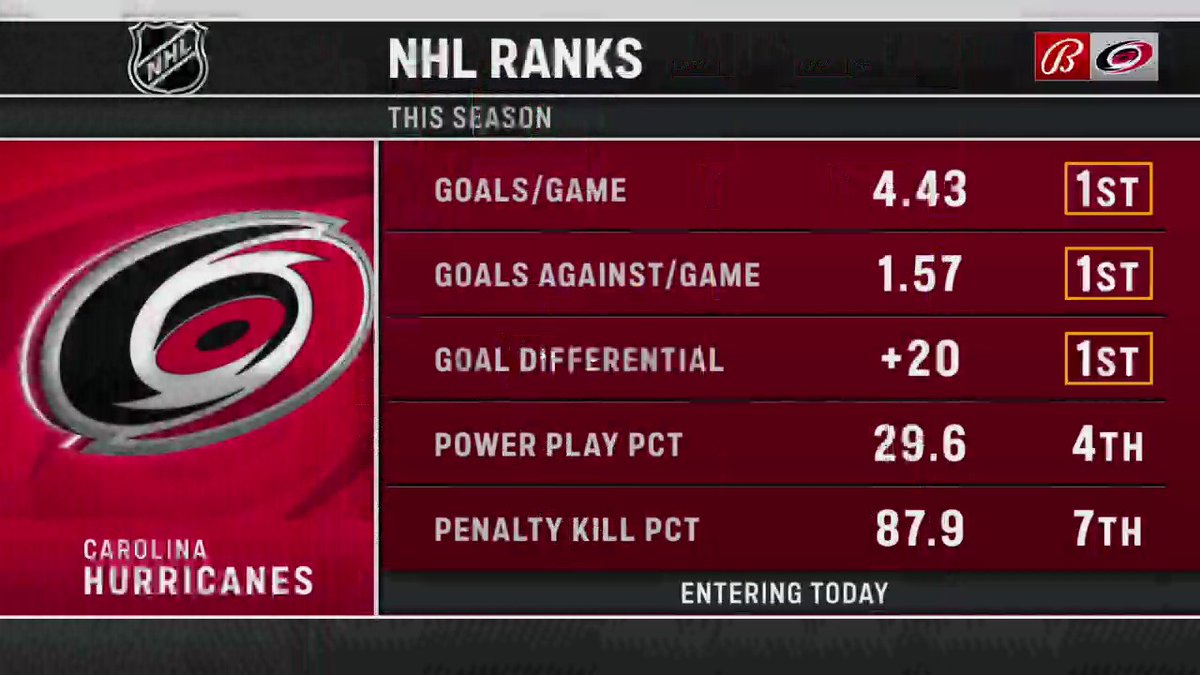 FDSN_Hurricanes's tweet photo. This is good, right? https://t.co/NE05IZcXud
