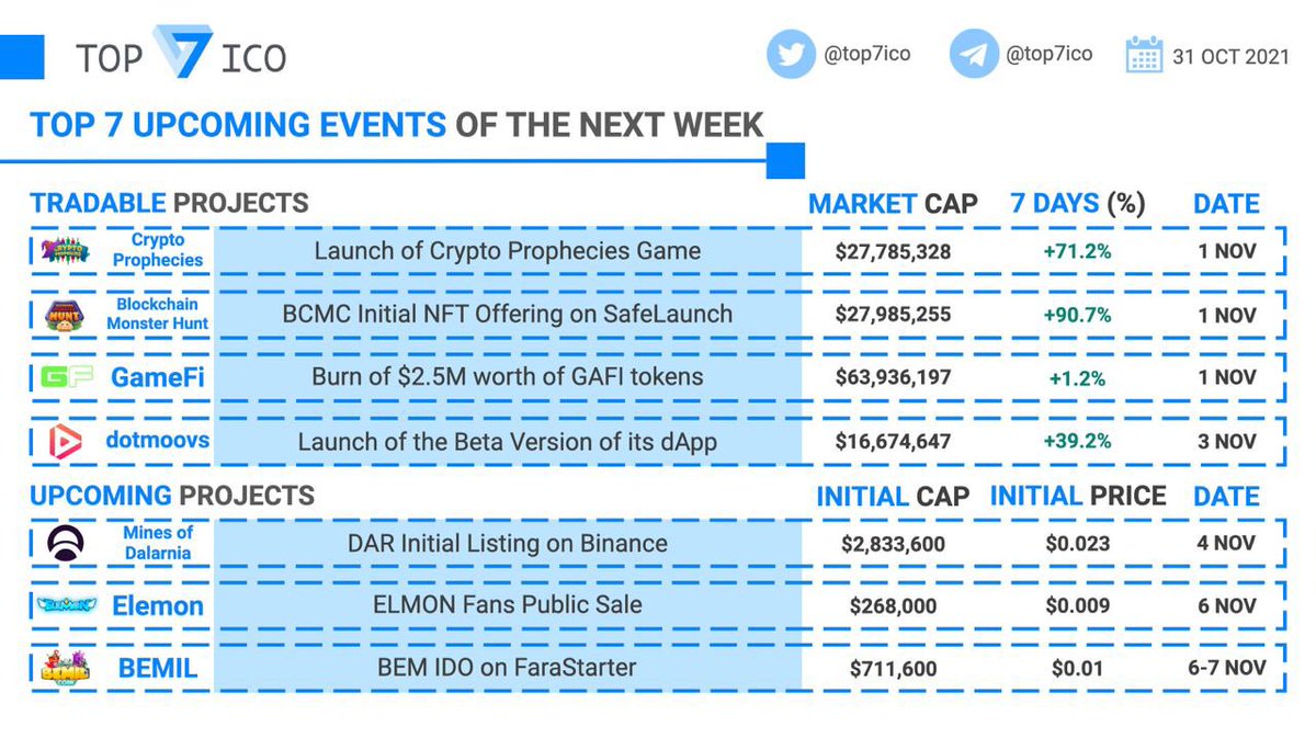 top7ico's tweet photo. Top 7 Upcoming Events of the Next Week

We compiled a list of top upcoming events of the next week among promising blockchain projects, with already tradable tokens or expecting to be launched soon. Stay tuned!

$TCP $BCMC $GAFI $MOOV $DAR $ELMON $BEM https://t.co/M4iOf1x7Kk