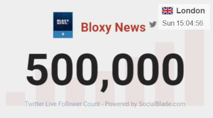 YT_Statistics's tweet photo. Congratulations to @Bloxy_News for reaching 500,000 followers on Twitter! The milestone was reached at 3:04PM on 31/10/2021 UTC. 

Some statistics about Bloxy News is in the other picture! :]
Watch here: https://t.co/ipnrvwY1Dn #Twitter #Roblox #BloxyNews https://t.co/U3CroYEsRY