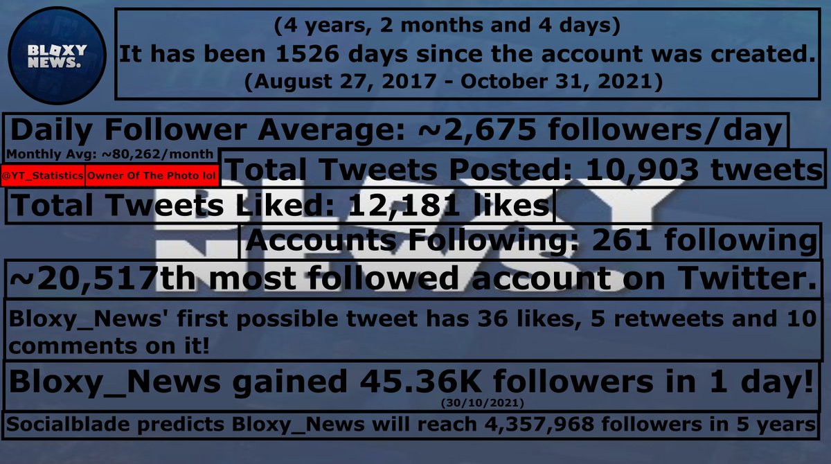 YT_Statistics's tweet photo. Congratulations to @Bloxy_News for reaching 500,000 followers on Twitter! The milestone was reached at 3:04PM on 31/10/2021 UTC. 

Some statistics about Bloxy News is in the other picture! :]
Watch here: https://t.co/ipnrvwY1Dn #Twitter #Roblox #BloxyNews https://t.co/U3CroYEsRY