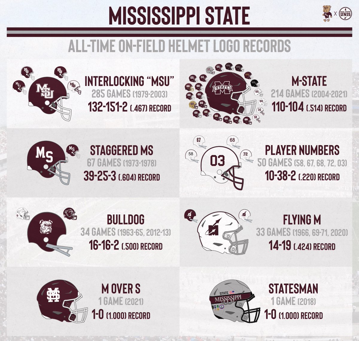 hailstateunis's tweet image. In last night's 31-17 victory over Kentucky, Mississippi State wore the "M over S" logo on its football helmets for the first time in program history.

To commemorate, here's a look at Mississippi State's all-time on-field helmet logo records!

#HailState🐶🏈