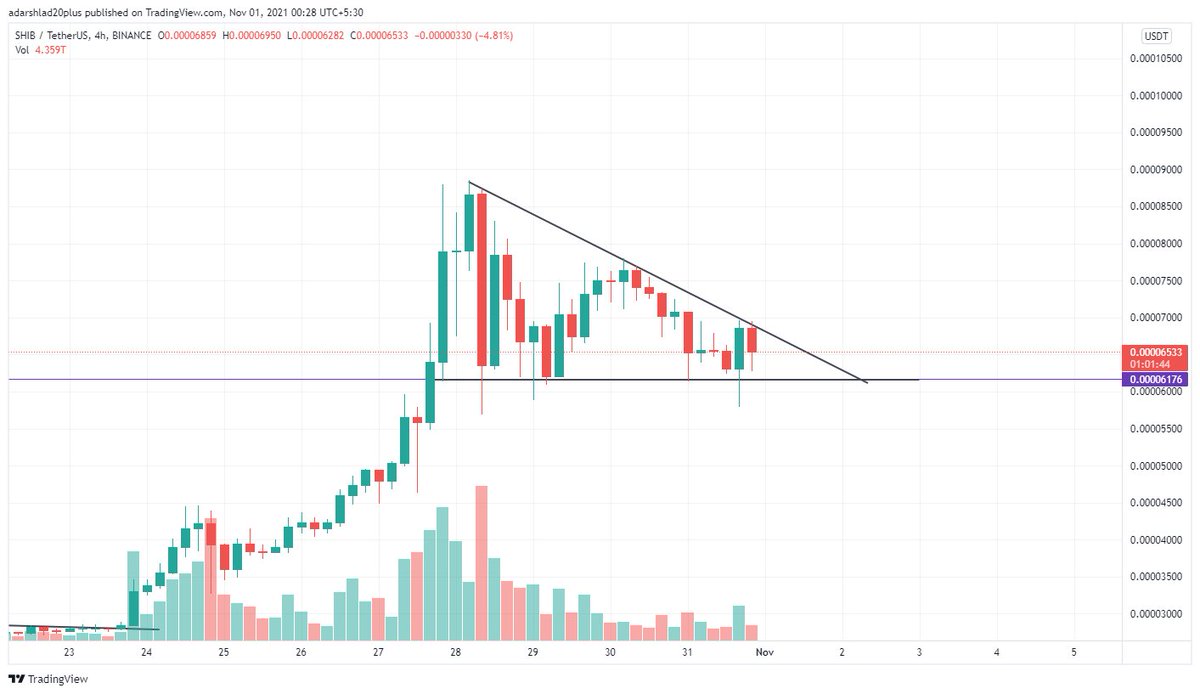 shauncrypto106's tweet photo. #SHIB #SHIBUSDT waiting for breakout 🚀
#cryptocurrecy #crypto https://t.co/RyrcXF1Mwp