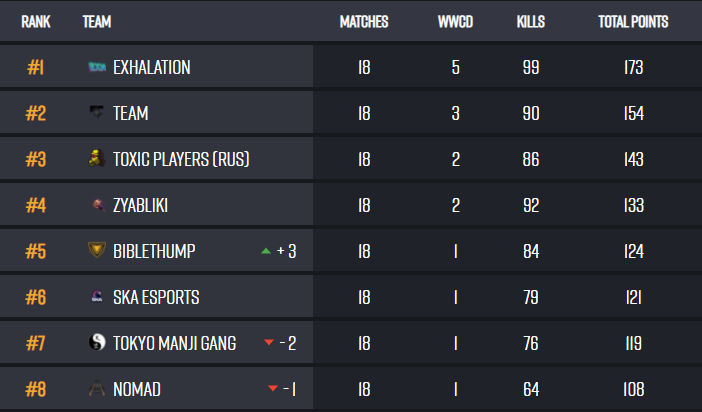 Won 3 games on the last day and got a W overall, feels good to finally win something, now time to take a break from this game and reset for next season😴