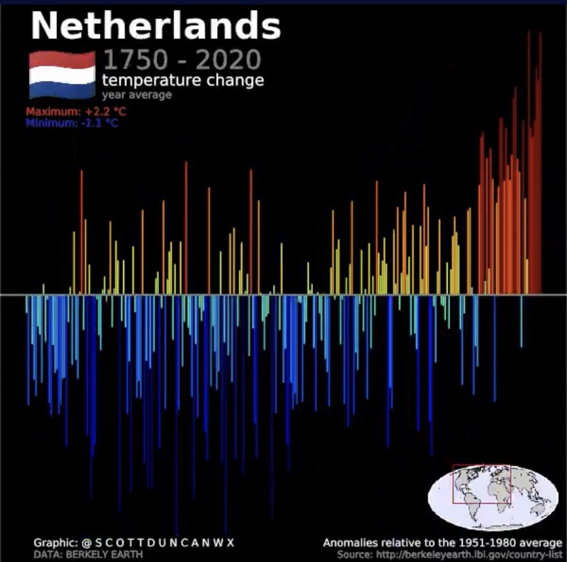 helgavanleur's tweet photo. Klimaat in beeld… 📈
Afgezet tegen langjarig temperatuurgemiddelde 1951-1980

Credits 📷 @ScottDuncanWX https://t.co/HD0osBkC8a