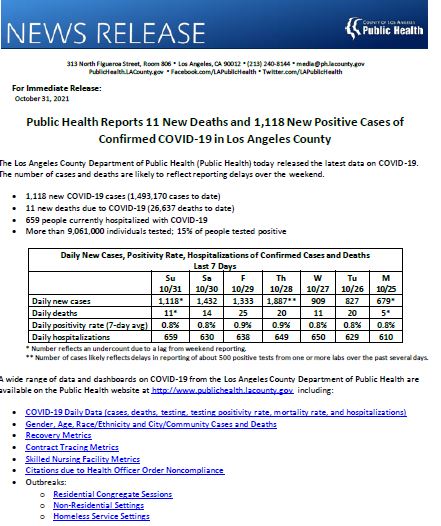 Public Health Reports 11 New Deaths and 1,118 New Positive Cases of Confirmed COVID-19 in Los Angeles County. ow.ly/SVbI50GBZ3W