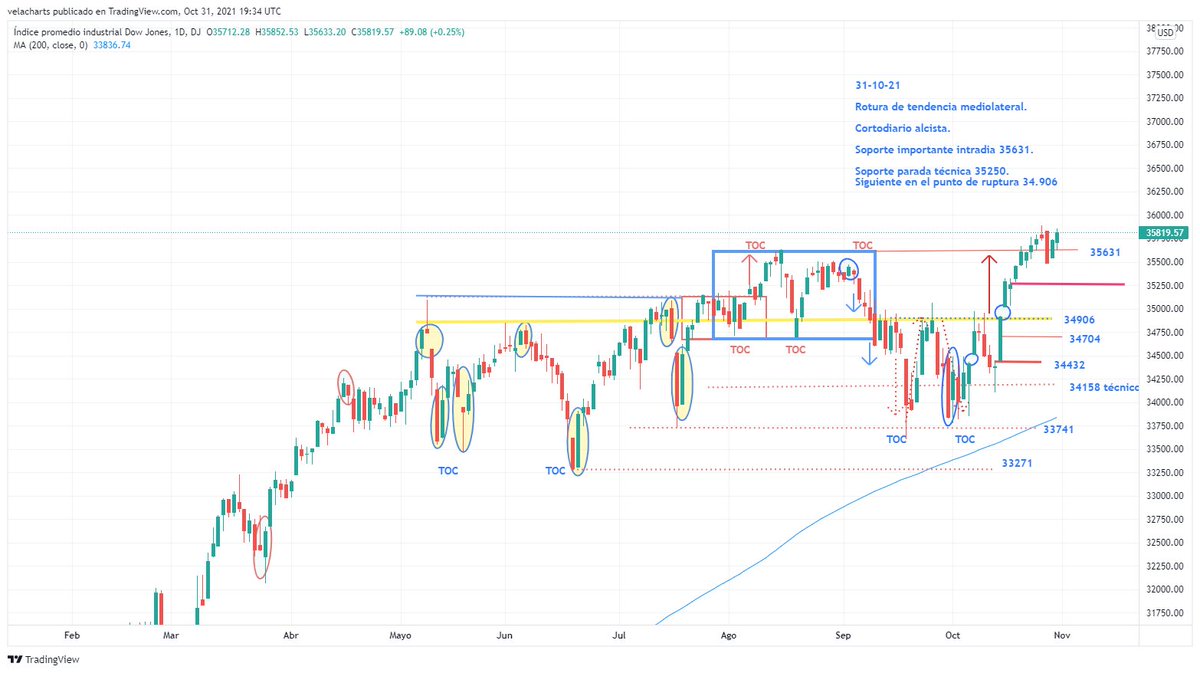 DOW JONES