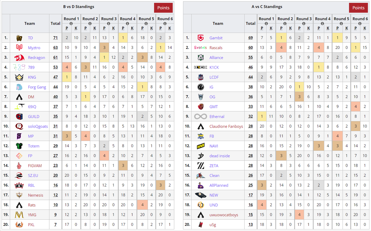 Third week of #ALGS Pro League EMEA ended up with <a href="/TopDogsApex/">Top Dogs</a> and <a href="/GambitEsports/">Gambit Esports</a> taking over each group first place!

ℹ️liquipedia.net/apexlegends/Ap…
