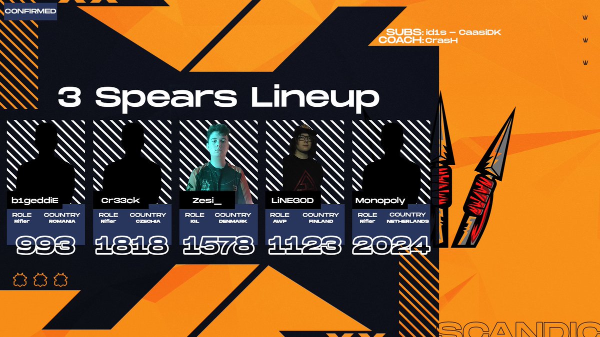 3spears_'s tweet photo. We are currently playing #SCEOpen Season 1 hosted by @ScandicGG!
This is our lineup we will be using throughout the whole tournament! https://t.co/M6R0ZRiIaS