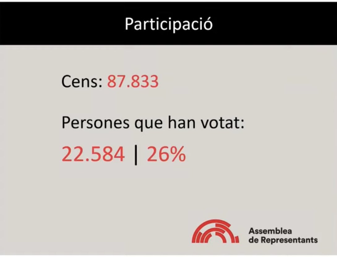 CdeCarlaGarcia's tweet photo. ♦️♦️♦️Poca broma.
Ens hem pres seriosament aquestes eleccions:
-La participació exterior a les eleccions al Parlament del 14-F és del 4,2% https://t.co/ha7yeT5soH