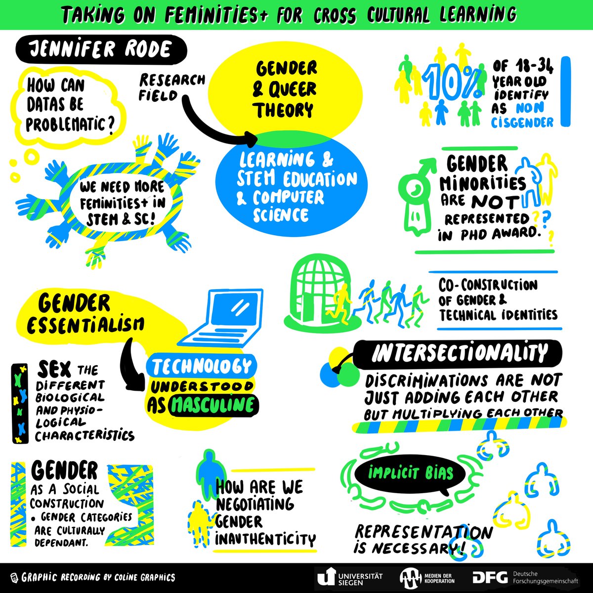 mediaofcoop's tweet photo. Feminities+, Makerspaces, Sense-Making &amp; Futures of Learning - we are still so stimulated by the panel on "Cross-Community Learning" w/ talks by @annika_wolff, Jennifer Rode @jr6g &amp; @VerenaFuchsberg &amp; Gerhard Fischer's keynote 
#resituatinglearning @UniSiegen🖌️@colinegraphic https://t.co/p3MgwCVX95