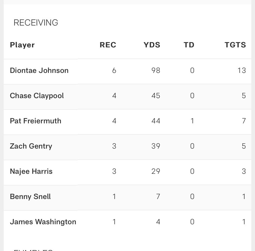 DavidMBray's tweet image. Why is it that Johnson is the favorite receiver?  Less than 50% reception rate ⁦@Steelersdepot⁩