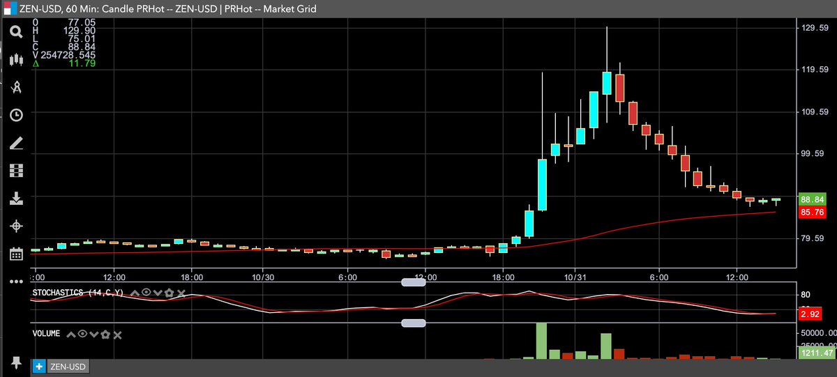 patrickrooney's tweet photo. $ZEN.X This lovely traded a dime short of $130 several hours ago. #ZenCash https://t.co/77iYOeqBdo