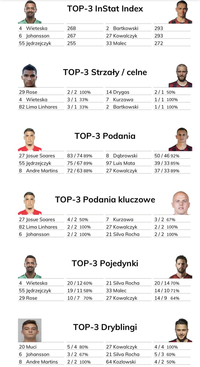 GrOcALs's tweet photo. Statystki po meczu. #LEGPOG #OptaGro. https://t.co/2Wek8vUzSX