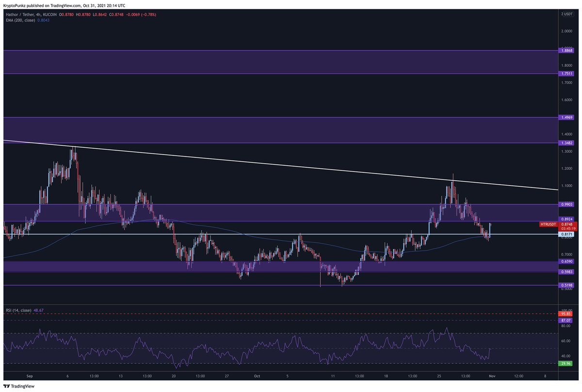 The most $HTR I’ve ever had in my portfolio right now, to say I’m bullish is an understatement. I’ve got a SL in place for the extra I’ve bought 🤟🏽

Do not underestimate the pump that will come when we finally breakout 🚀🚀