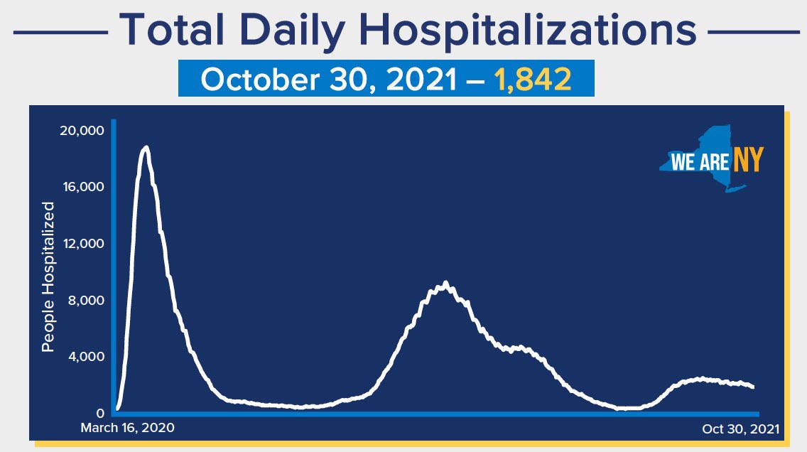 As of October 30, 2021 there are 1,842 total hospitalized in New York State