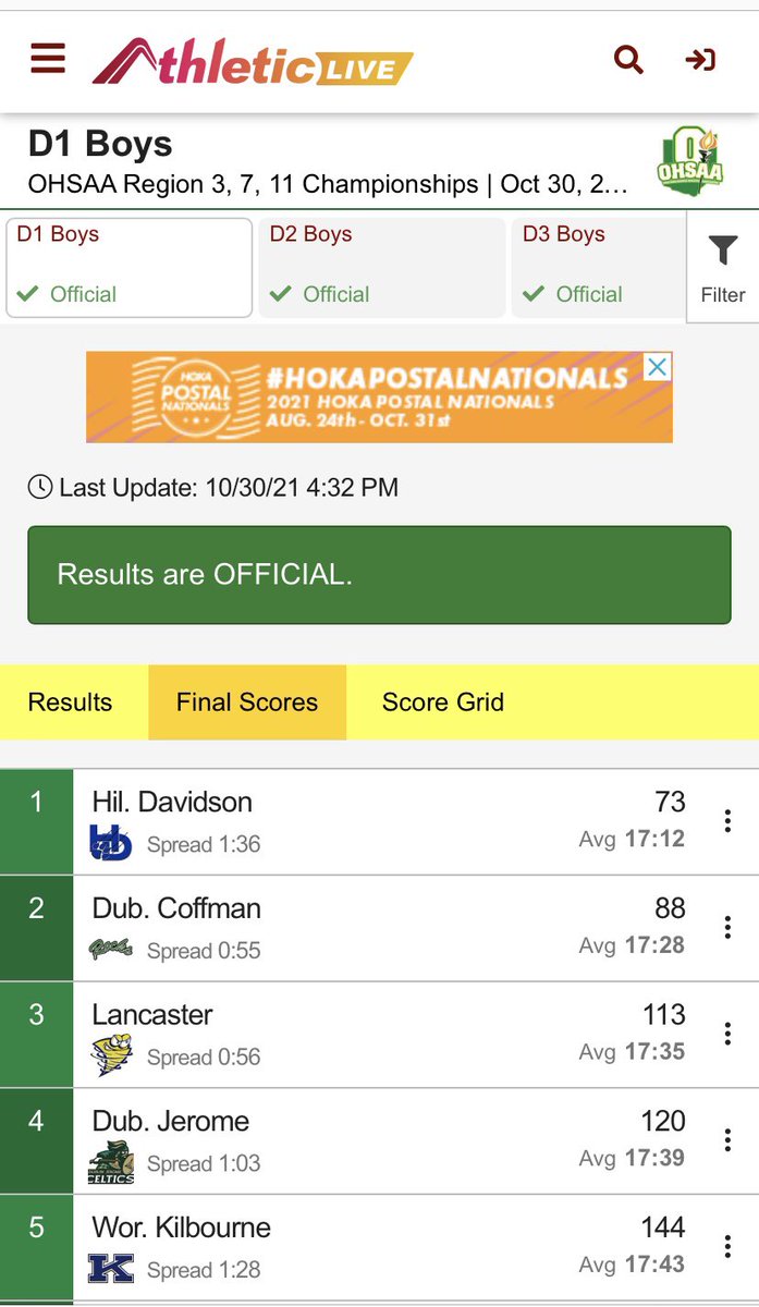 HDBCCParent's tweet photo. Awesome job boys…next up State Championship Race.  Let’s go CATS!!!
OCC 🥇 
District 🥇
Regionals 🥇  
@hd_athletics https://t.co/2MlH7cOOH5