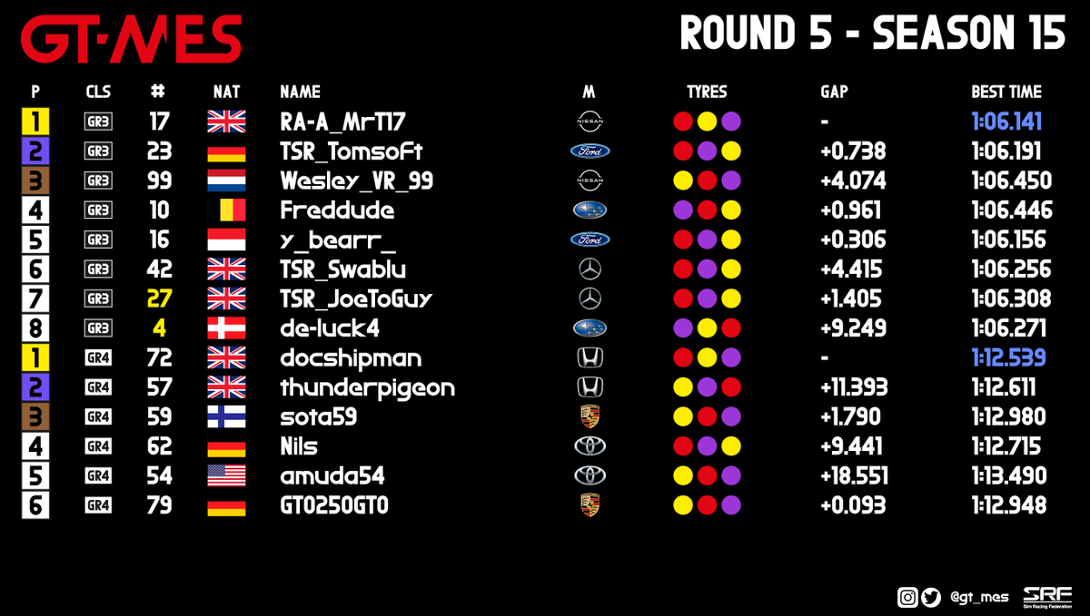 gt_mes's tweet photo. R5 RESULTS

After epic race in Gr3, it was @RA_MrT17 who kept it clean, taking his first GT-MES win. Wesley_VR_99 got long needed podium

Struggling since his return to racing, doc-shipman takes his first win since Season 6, thunderpigeon making it 1-2 for Honda

#GTMES #GTSport https://t.co/s0e2ikxoiq
