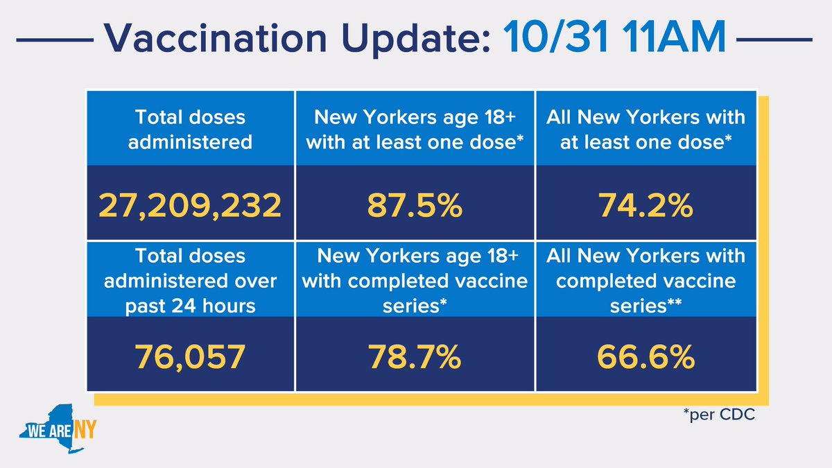 ‪Vax Update:‬

‪-87.5% of adult New Yorkers have at least one vaccine dose (CDC)‬
-78.7 of adult New Yorkers with completed vaccine seres (CDC)
‪-74.2% of all New Yorkers have at least one vaccine dose (CDC)‬
-66.6% of all New Yorkers with completed vaccine series (CDC)
‪-76,057 doses administered over last 24 hrs‬
‪-27,209,232 total doses administered‬