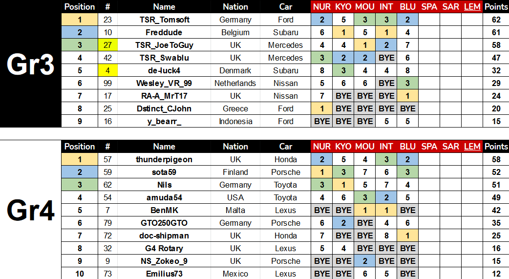 gt_mes's tweet photo. STANDINGS AFTER R5

After incredible consistancy, @TSR_Tomsoft jumps in to championship-lead in Gr3-class. It looks like 4-way fight

thunderpigeon extends his championship-lead after finishing ahead of his championship-rivals. Big races coming up

#GTMES #GTSport #GranTurismo https://t.co/iQ9oqUUdDZ