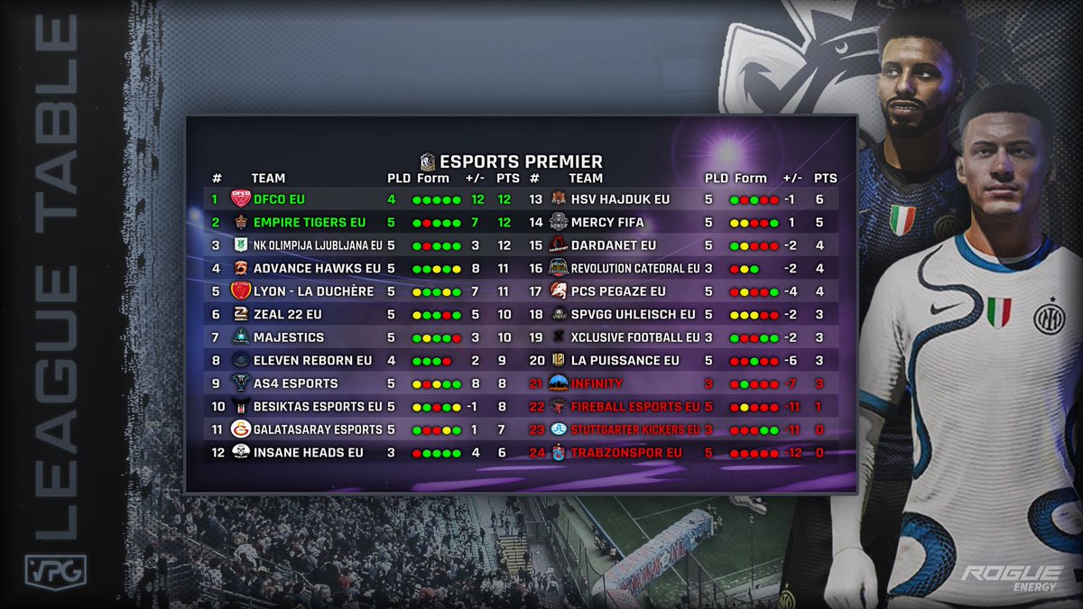 GeneralTipsters's tweet photo. 🔵| League Table
🏆| @VPGPremier
📊| 14th
🟢🔴🔴➖➖
Mixed start to the new season in @OfficialVPG. Good progress being made and we are going in the right direction!
@OfficialVPG @VPGEurope @RogueEnergyGame @UltimateProBase
#Mercy #MercyFIFA #ShowNoMercy https://t.co/uHJGX9v9NJ