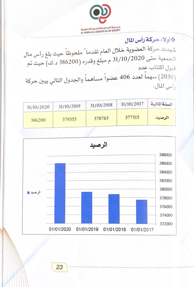 myQ8Area's tweet photo. حركة العضوية وراس المال. 
* العضوية للسنة المالية 2019/2020 https://t.co/QeEQR9LJfh