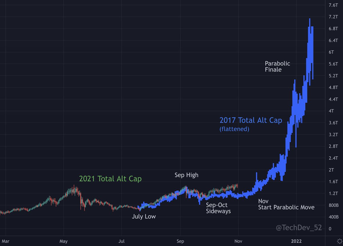 TechDev_52's tweet image. Remember what's coming for your #alts.
You haven't seen a thing yet.