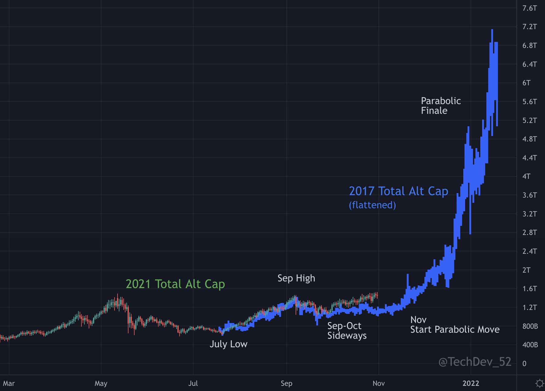 Here’s When Altcoins Will Go on a Parabolic Finale, According to Closely Followed Crypto Analyst