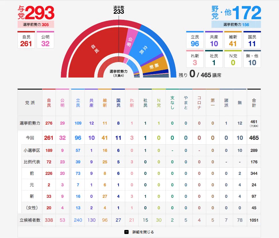 衆議院総選挙の全ての議席が決まる、自民党は安定多数の議席を獲得！
