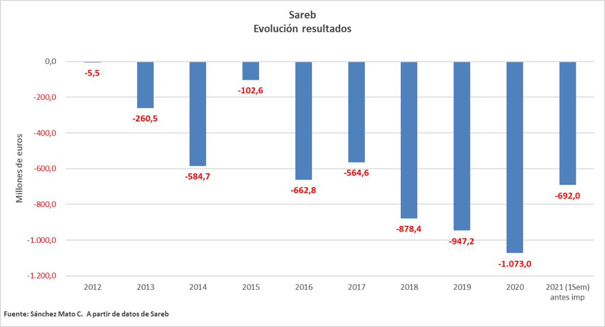carlossmato's tweet photo. 🏠 692 millones más de pérdidas de Sareb en el primer semestre de 2021.
Casi 12.000 millones de pérdidas de dinero público y quedan 35.000 millones de bonos avalados por ti y por mí.
Vamos a perder hasta la camisa sin que el PP dé explicación alguna.
https://t.co/Ft1TPcTwjP https://t.co/uiaxPwFfah