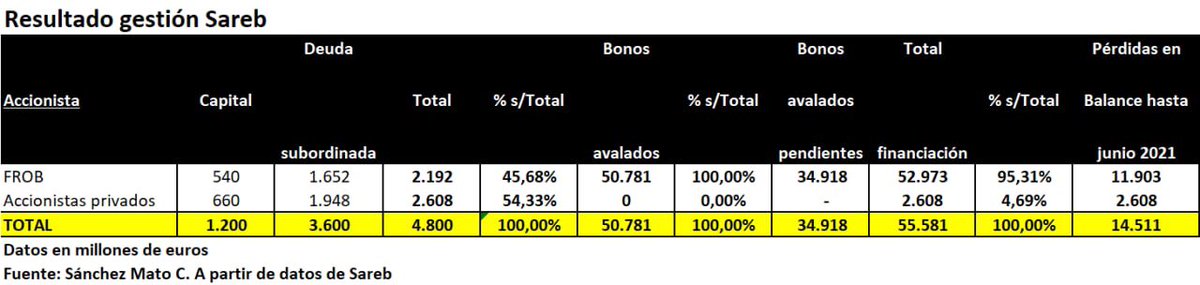 carlossmato's tweet photo. 🏠 692 millones más de pérdidas de Sareb en el primer semestre de 2021.
Casi 12.000 millones de pérdidas de dinero público y quedan 35.000 millones de bonos avalados por ti y por mí.
Vamos a perder hasta la camisa sin que el PP dé explicación alguna.
https://t.co/Ft1TPcTwjP https://t.co/uiaxPwFfah