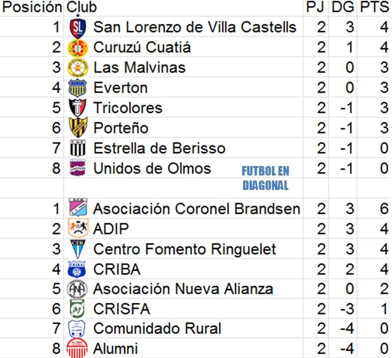 futdiagok's tweet photo. #LAP #LigaAmateurPlatense
POSICIONES
Finalizada la fecha número 2, así quedan las tablas de las dos zonas de mayores de la primera A. https://t.co/UWHuLo8Ii5