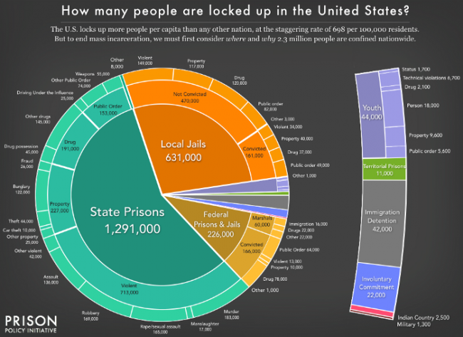 OCT 27 1994: The Justice Department announced that the #prisonpopulation in the United States topped one million for the first time in history - 1,012,851 women and men in state and federal prisons - did not even include local prisons, where an est 500,000 prisoners were held.