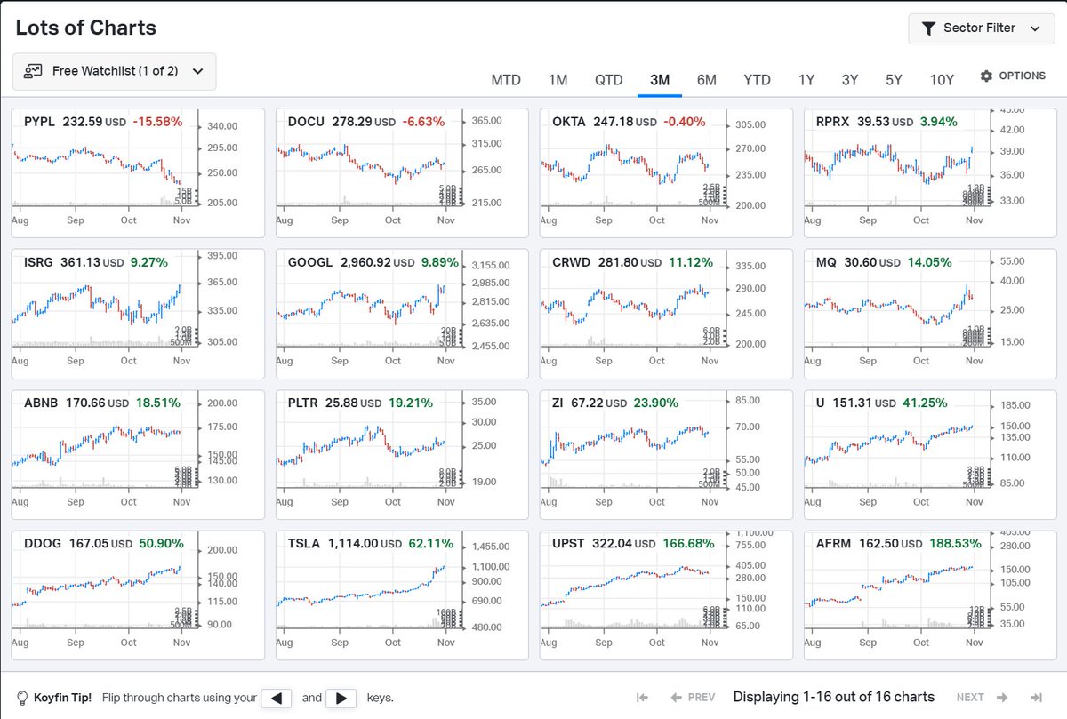 AvFRoosevelt's tweet image. 早速 #Koyfin を使って、現在ホールドしている銘柄の、直近3か月のチャートを並べてみました。
無料ツールでここまで出来るのはお得ですね🙆‍♀️
この16個のチャートの出し方はスレッドで解説します。👇