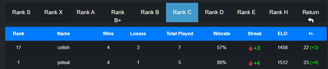 carried my child to rank 1 rank c leaderboards ez <a href="/ItsYoteal/">teal</a>