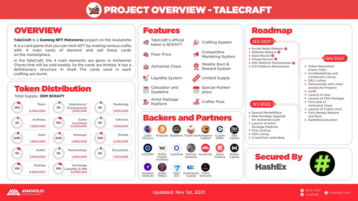 avaxholic's tweet photo. PROJECT OVERVIEW - TALECRAFT

Let's learn more about @Talecraftio - the one of a few #Metaverse projects and the very first crafting game on @avalancheavax 🤩

#AvaxholicEducation #Avalanche #NFTGame #NFTGaming $CRAFT https://t.co/7w3RA6WpQa
