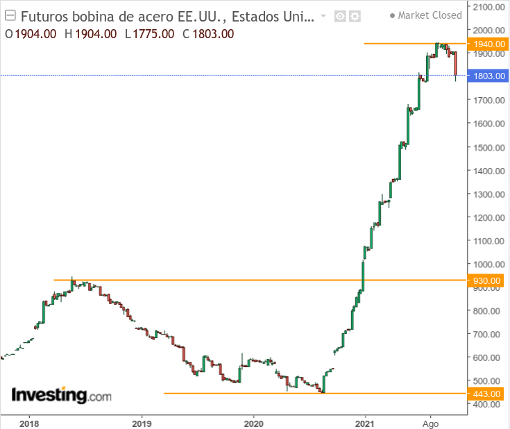 egis57's tweet photo. Futuros bobina de acero EE.UU
Alza del +337% desde mín. de ago/20
Es UNA de las causas (NO la única) de la suba de #Ternium #Siderar #TXAR $TXAR (y también de la inflación en el mundo)
#steel #acero https://t.co/v2AHzVrMqA