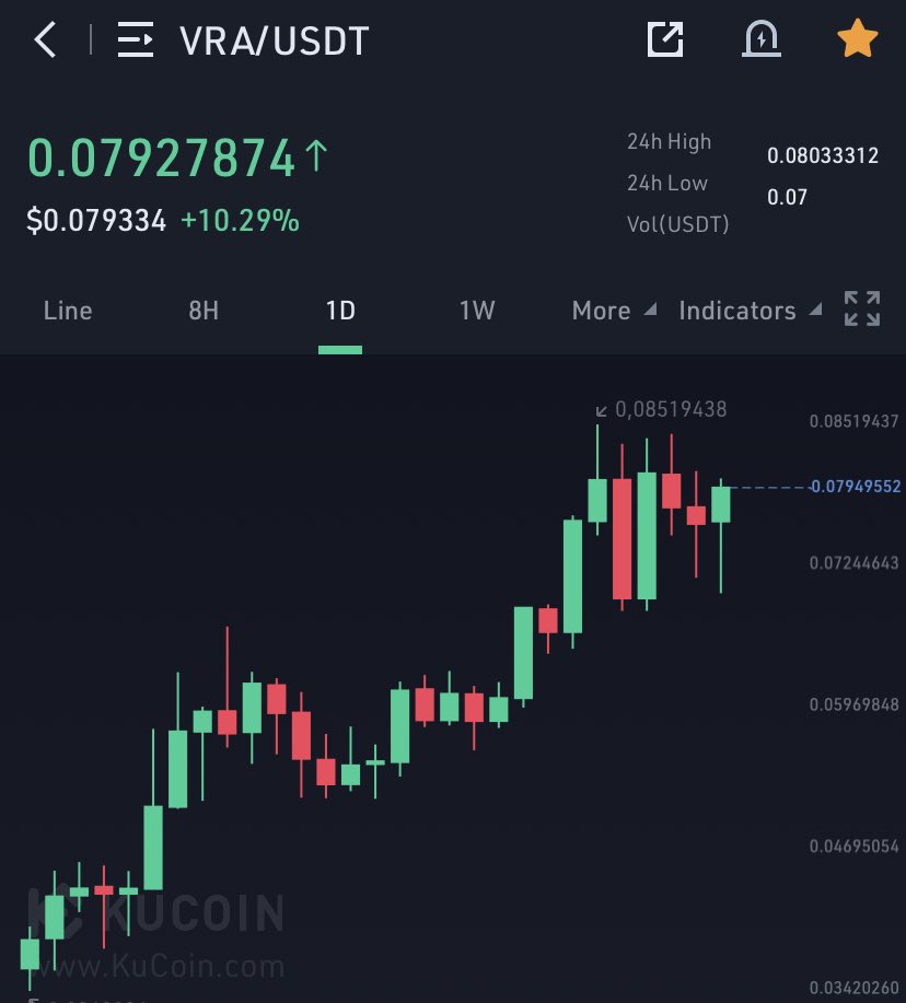 cryptokhalifa3's tweet photo. Last chances to buy $VRA below 0.08, enjoy!

@verasitytech #VRA #POV #Gaming #Veraverse https://t.co/BQLsTvoz6r