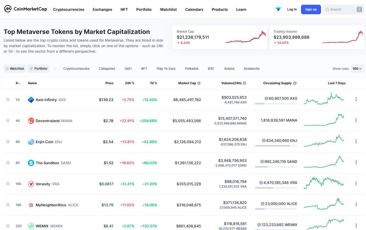 Metaverse tokens on @CoinMarketCap include $VRA