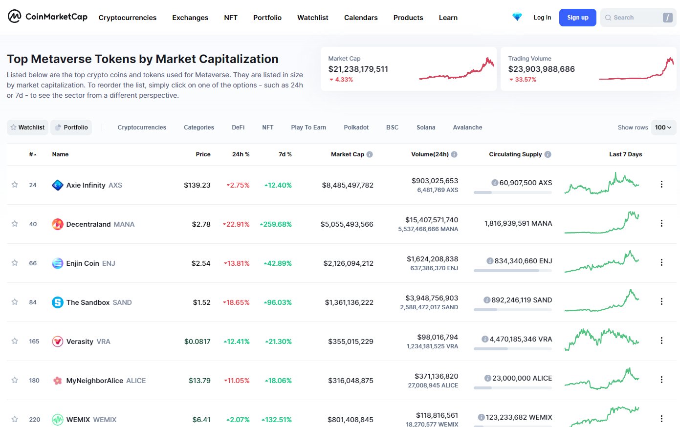 Verasity On Twitter Metaverse Tokens On Coinmarketcap Include Vra Https T Co 4hzy47yror Twitter