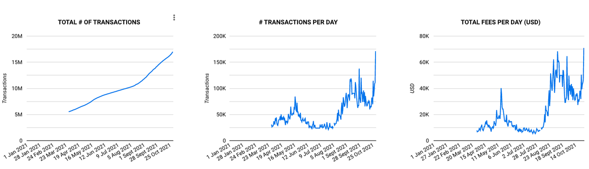 AltcoinDaily's tweet photo. Cardano $ADA usage trending up! 🚀 https://t.co/mXOifpvChV