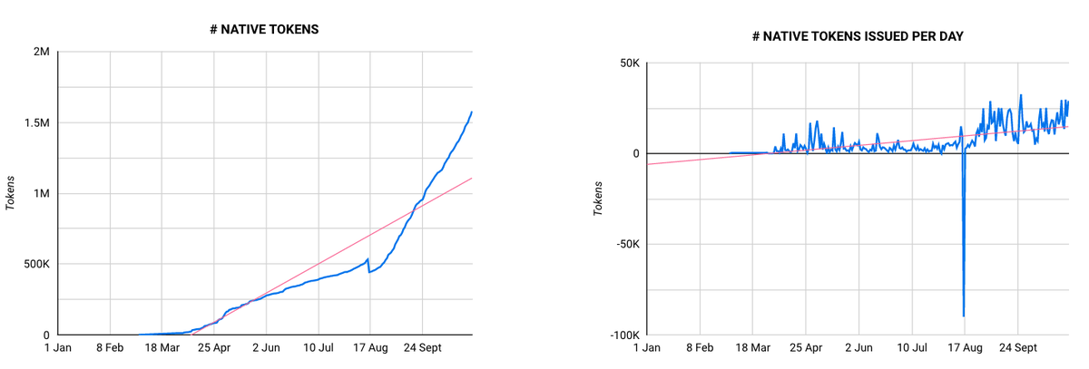 AltcoinDaily's tweet photo. Cardano $ADA usage trending up! 🚀 https://t.co/mXOifpvChV