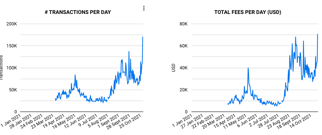 AltcoinDaily's tweet photo. Cardano $ADA usage trending up! 🚀 https://t.co/mXOifpvChV