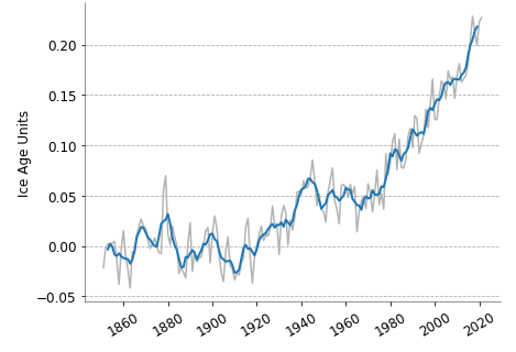 Having trouble conceptualizing 1 deg of warming? Here's a plot of historical temperatures, expressed as a fraction of Ice Age Units.  

1 IAU = 6°C, the temperature increase since the last ice age, at time when the Earth looked like a completely different planet.