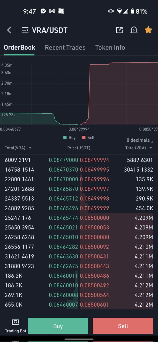 OpinionsSteves's tweet photo. Look at that #Sellwall on $VRA wow those paperhands are really not fucking around lol
Oh well we will just roll them over and #Pump!!!! https://t.co/LOTCGuTLpy