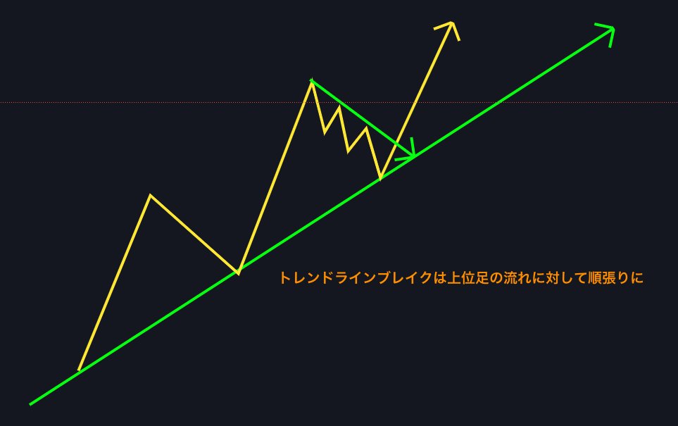 投資家クロユキ Fx億トレーダー 毎日時からfx Live放送中 リアルタイムトレード実演中 トレンドラインブレイク 大きなトレンドラインに対して 小さなトレンドライン カウンター を引くことでブレイクエントリーの優位性を高めることが出来る 投資家クロユキ Fx億トレーダー 毎日時からfx Live放送中 リアルタイムトレード実演中 トレンドラインブレイク 大きなトレンドラインに対して 小さなトレンドライン カウンター を引くことでブレイクエントリーの優位性を高めることが出来る